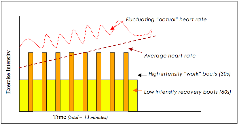 interval training for weight loss